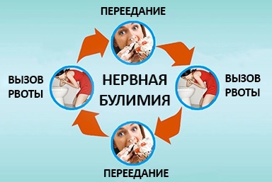 Лечение булимии в Светогорске
